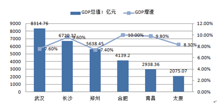 中部六省经济排名 发展好了中国才能进步